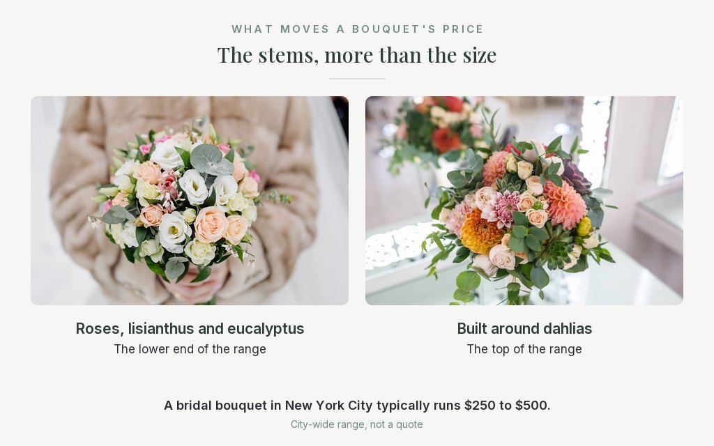 What moves a bridal bouquet's cost Two bridal bouquets compared: roses, lisianthus and eucalyptus at the lower end, dahlias at the top of the range