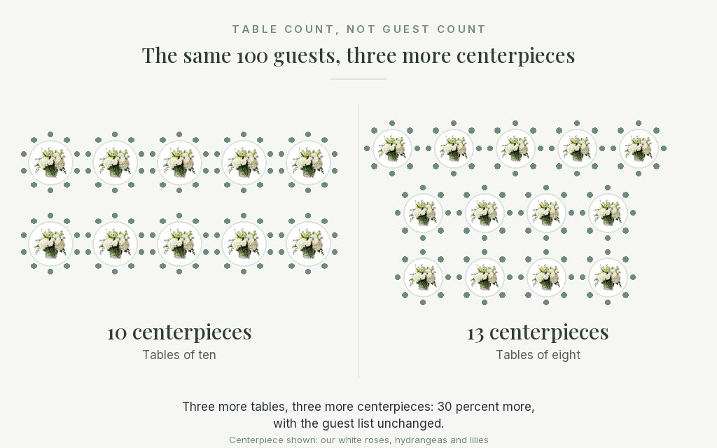 Table count and centerpiece count Floor plans for 100 wedding guests: ten tables of ten need 10 centerpieces, tables of eight need 13