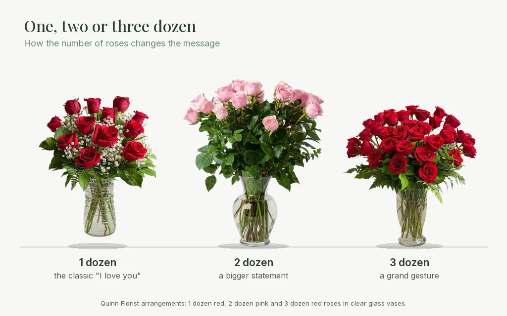 One dozen red, two dozen pink and three dozen red roses in glass vases, showing how the number of roses changes the message
