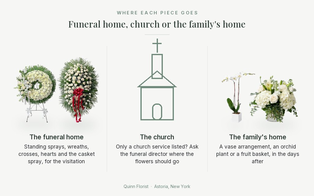 Where funeral flowers go: sprays and wreaths to the funeral home, ask the funeral director about the church, vase arrangements and plants to the family's home