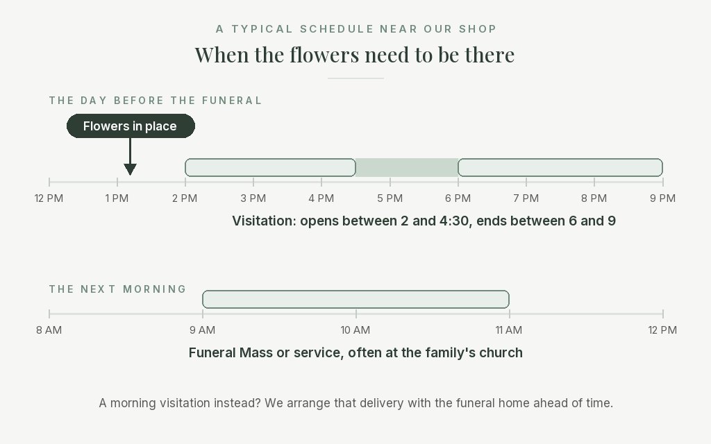 Timeline of a typical funeral near Astoria: flowers in place by early afternoon, visitation into the evening, funeral Mass the next morning