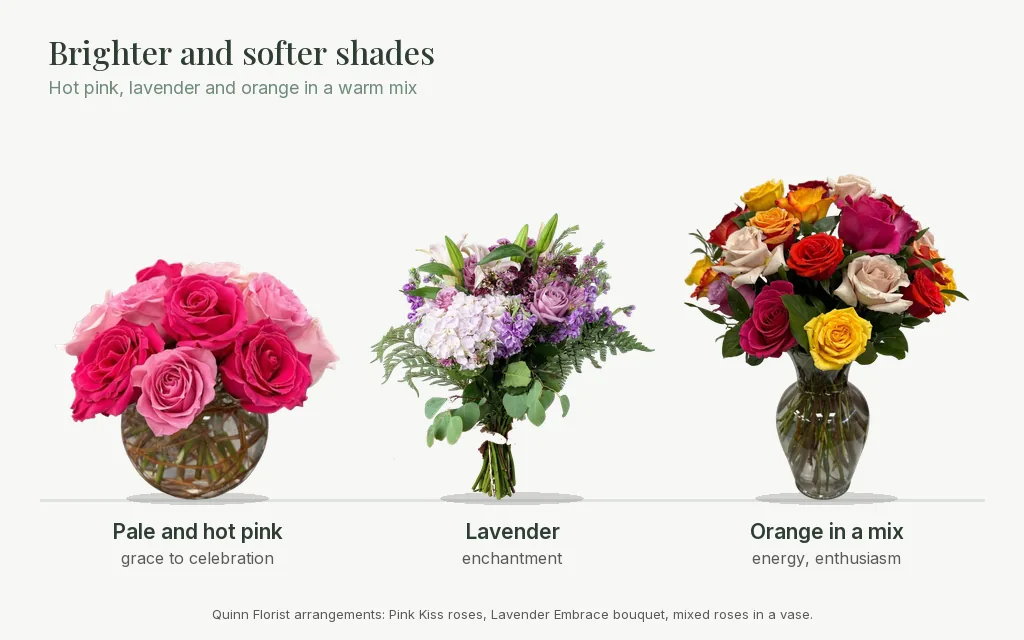 Pale and hot pink roses in a bubble bowl, a lavender rose bouquet and mixed roses with orange, labeled by meaning