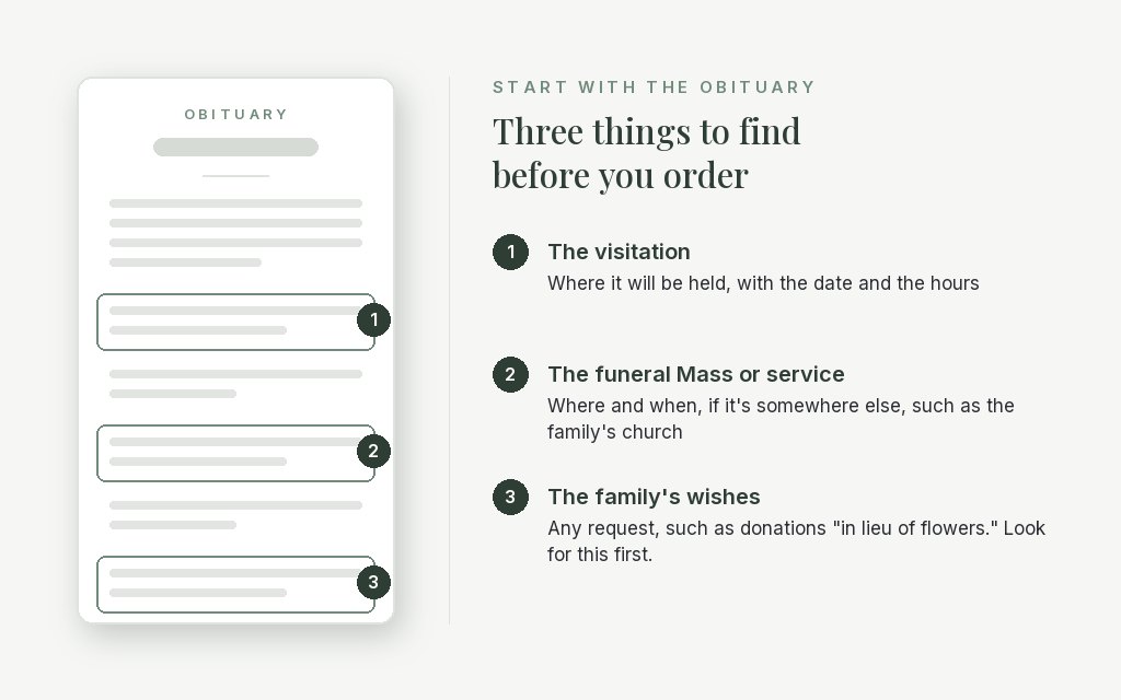 An obituary page with the visitation, the funeral service and the family's wishes marked as the three things to find before ordering flowers
